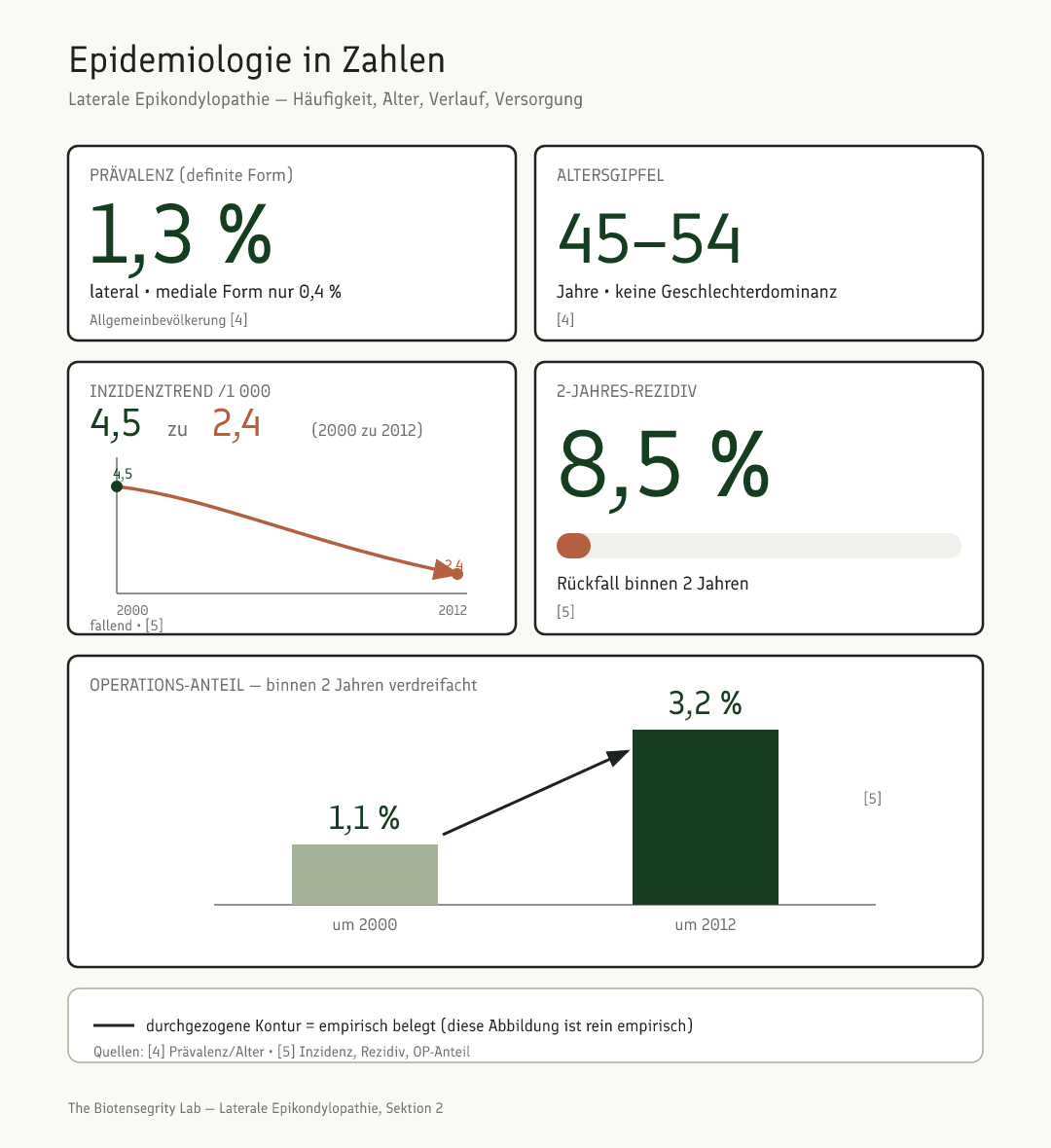Schema: Epidemiologische Kennzahlen der lateralen Epikondylopathie – Prävalenz, Altersgipfel, Inzidenztrend, Rezidiv- und Operationsanteil