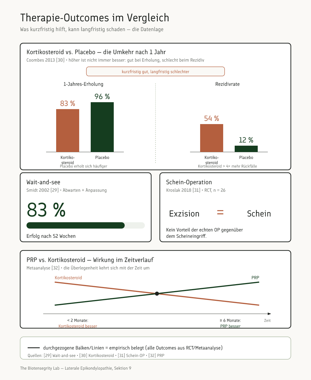 Schema: Therapie-Outcomes der lateralen Epikondylopathie – Kortikosteroid versus Placebo, Wait-and-see, PRP-Zeitverlauf und Sham-Operation